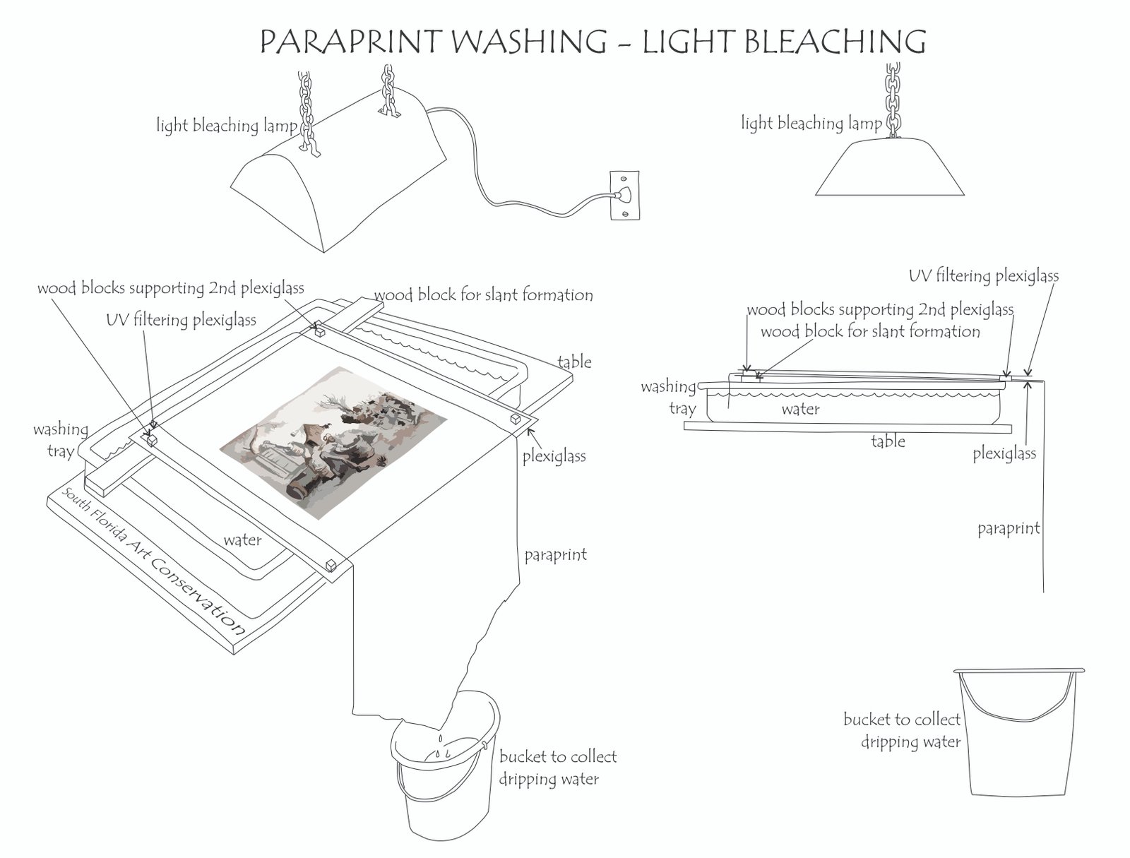 Capillary Washing and Light Bleaching set up