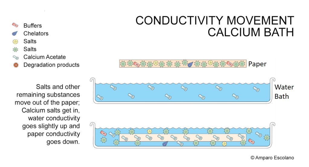 Conductivity changes occuring during the strengthening bath